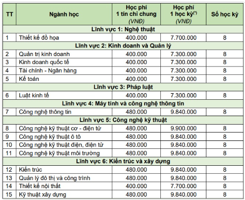 Học phí Đại học Kinh doanh và Công nghệ Hà Nội
