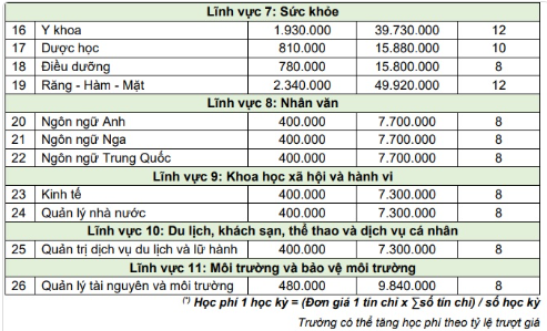Học phí Đại học Kinh doanh và Công nghệ Hà Nội