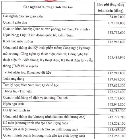 Học phí Đại học Sài Gòn