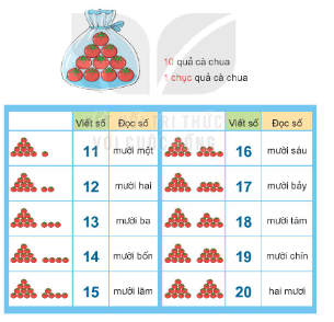 BÀI 21: SỐ CÓ HAI CHỮ SỐ