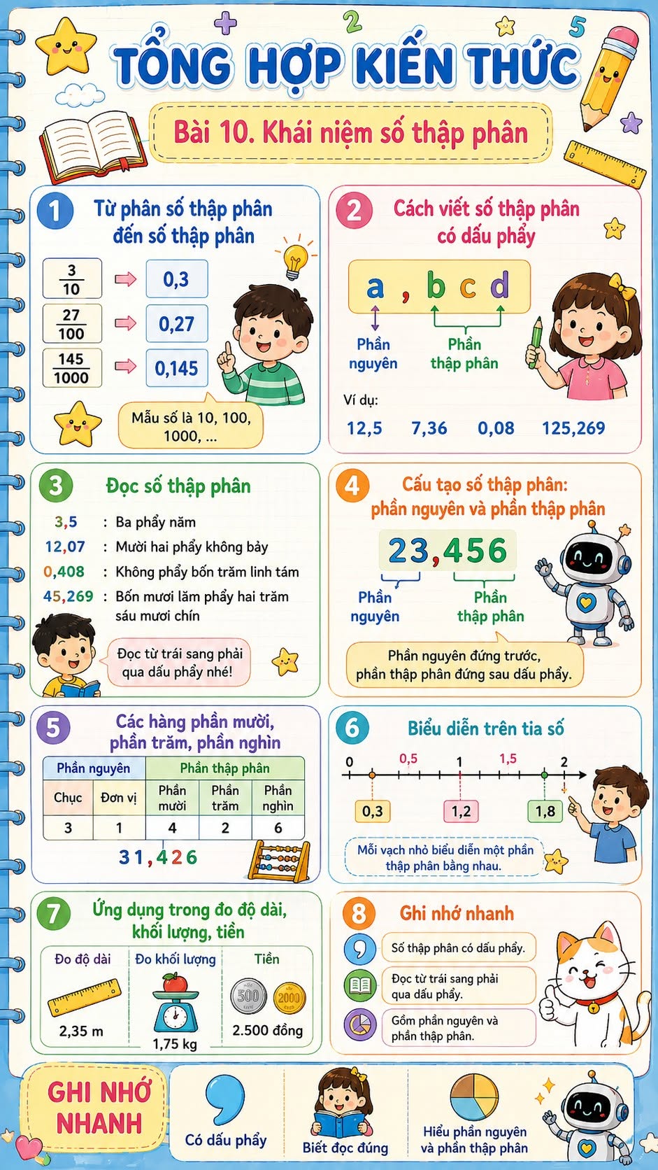 Khái niệm số thập phân