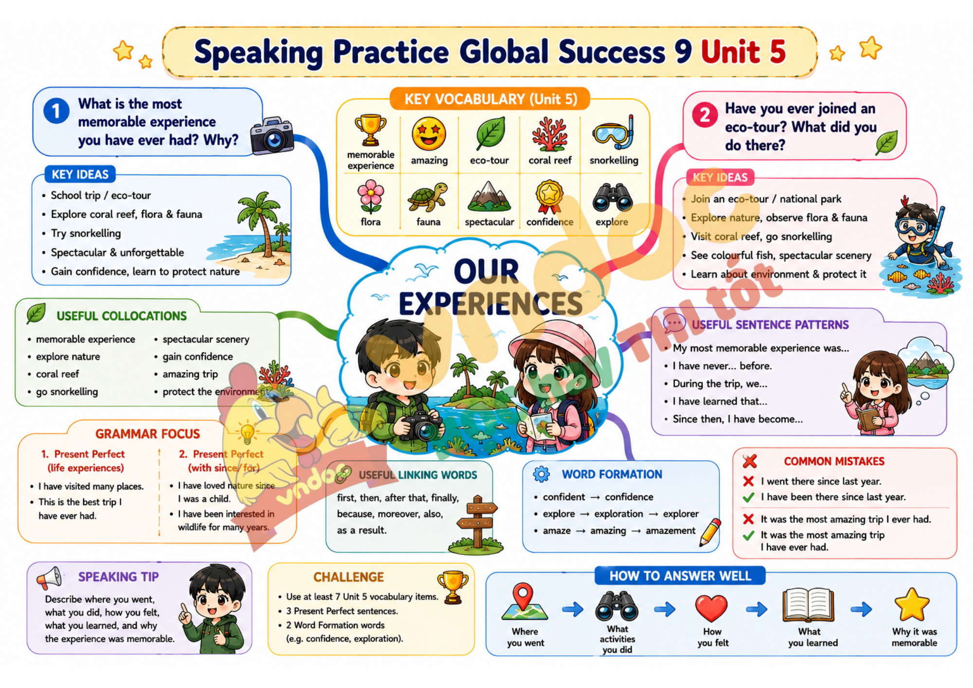 Speaking Practice G9 Unit 5 mindmap