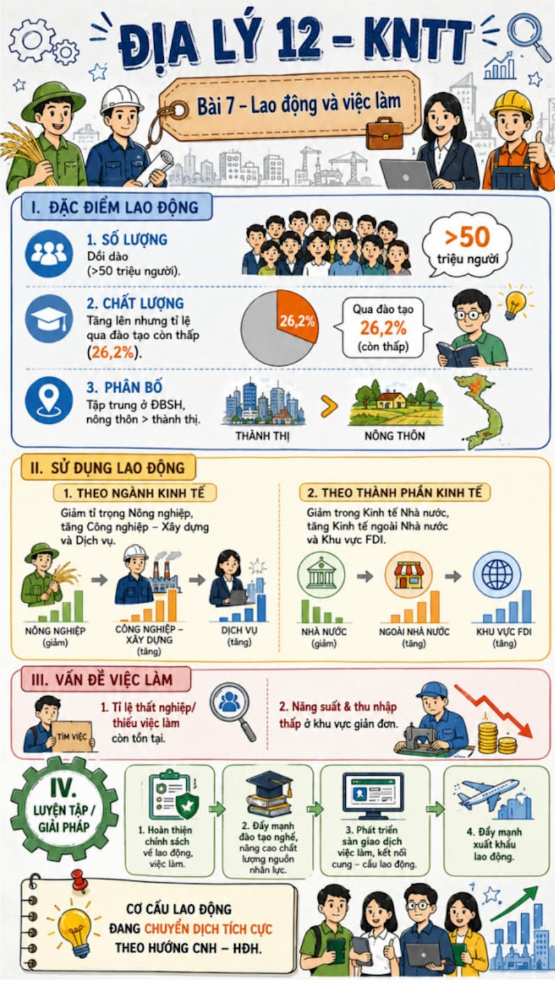 Infographic Địa lí 12 bài 7