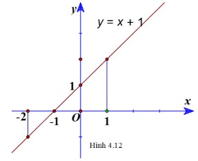 Giải Toán 12 trang 19