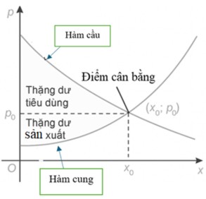Giải Toán 12 trang 22