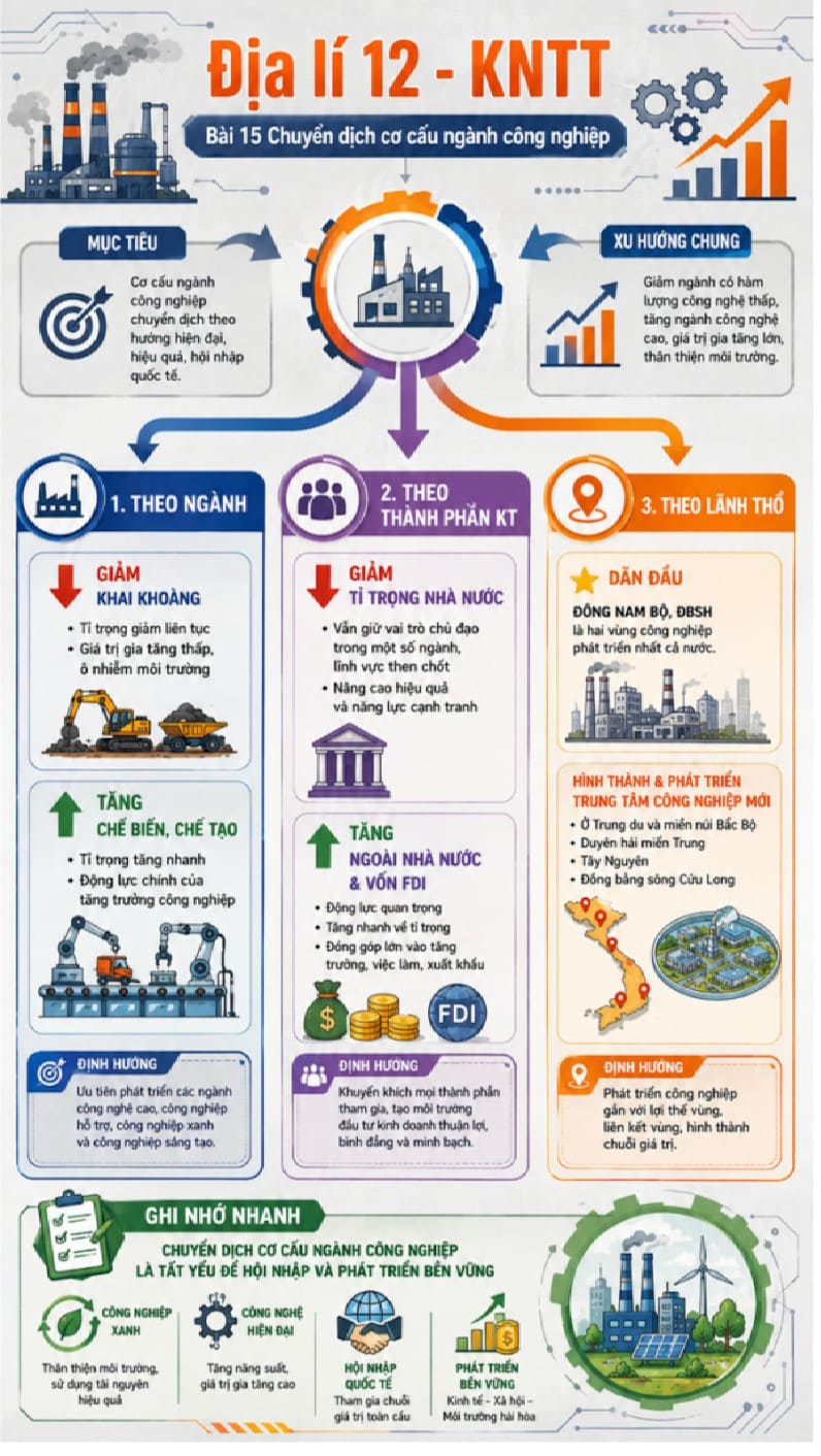 Infographic Địa lí 12 bài 15