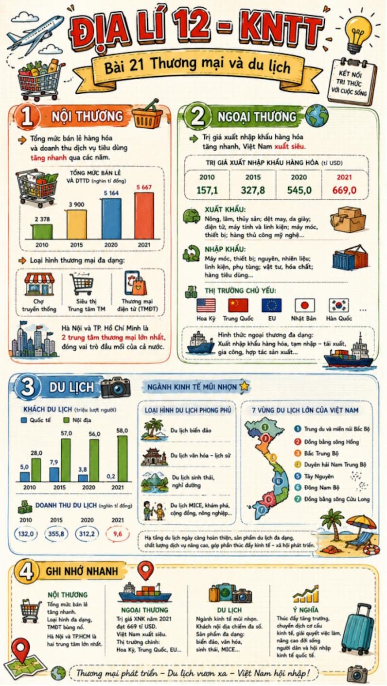 Infographic Địa lí 12 bài 21