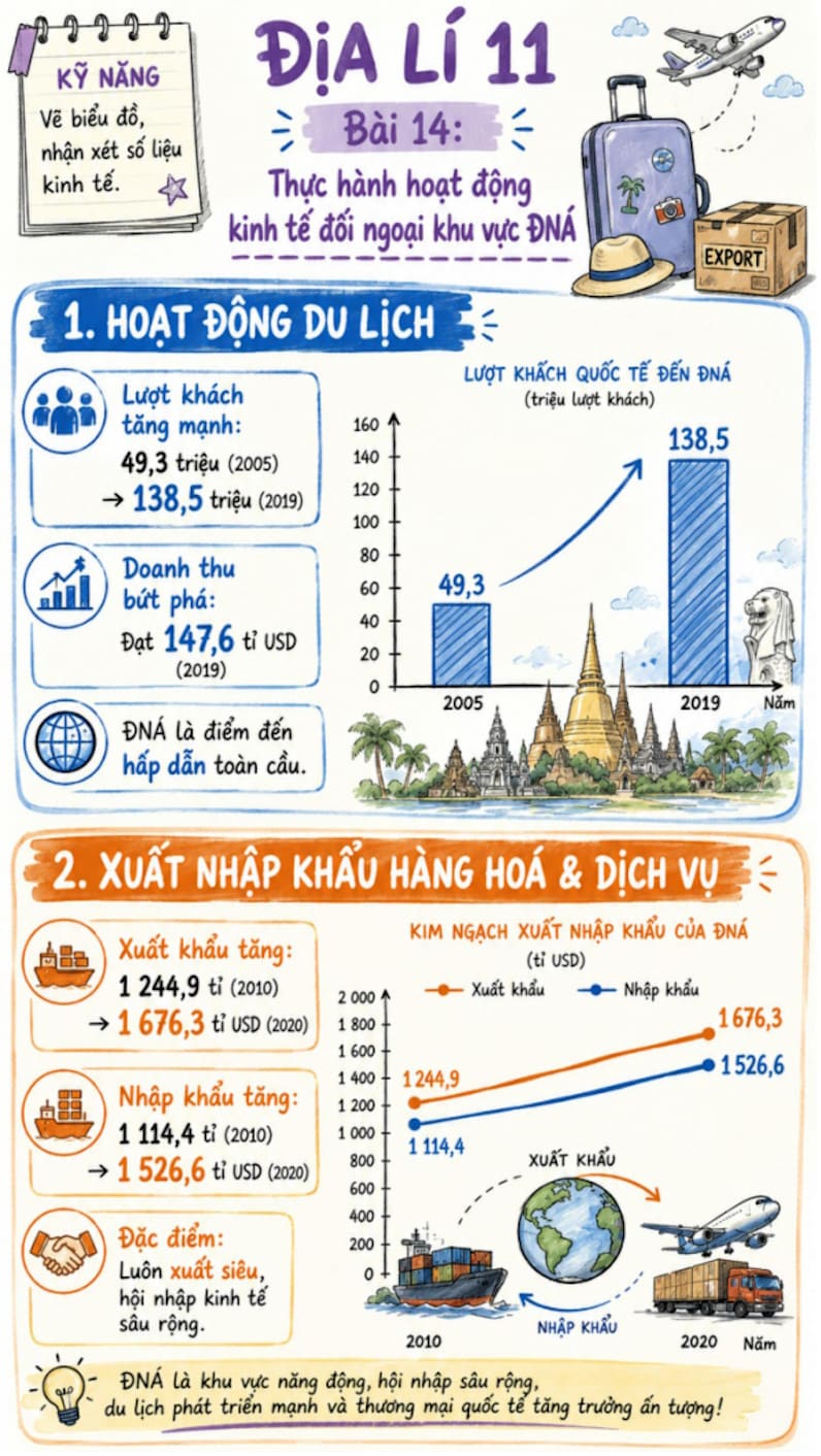 Infographic Địa lí 11 bài 14