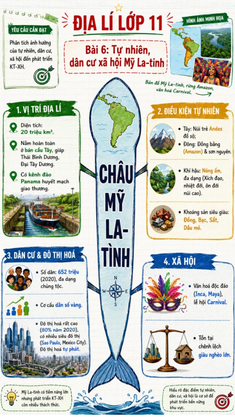 Infographic Địa lí 11 bài 6