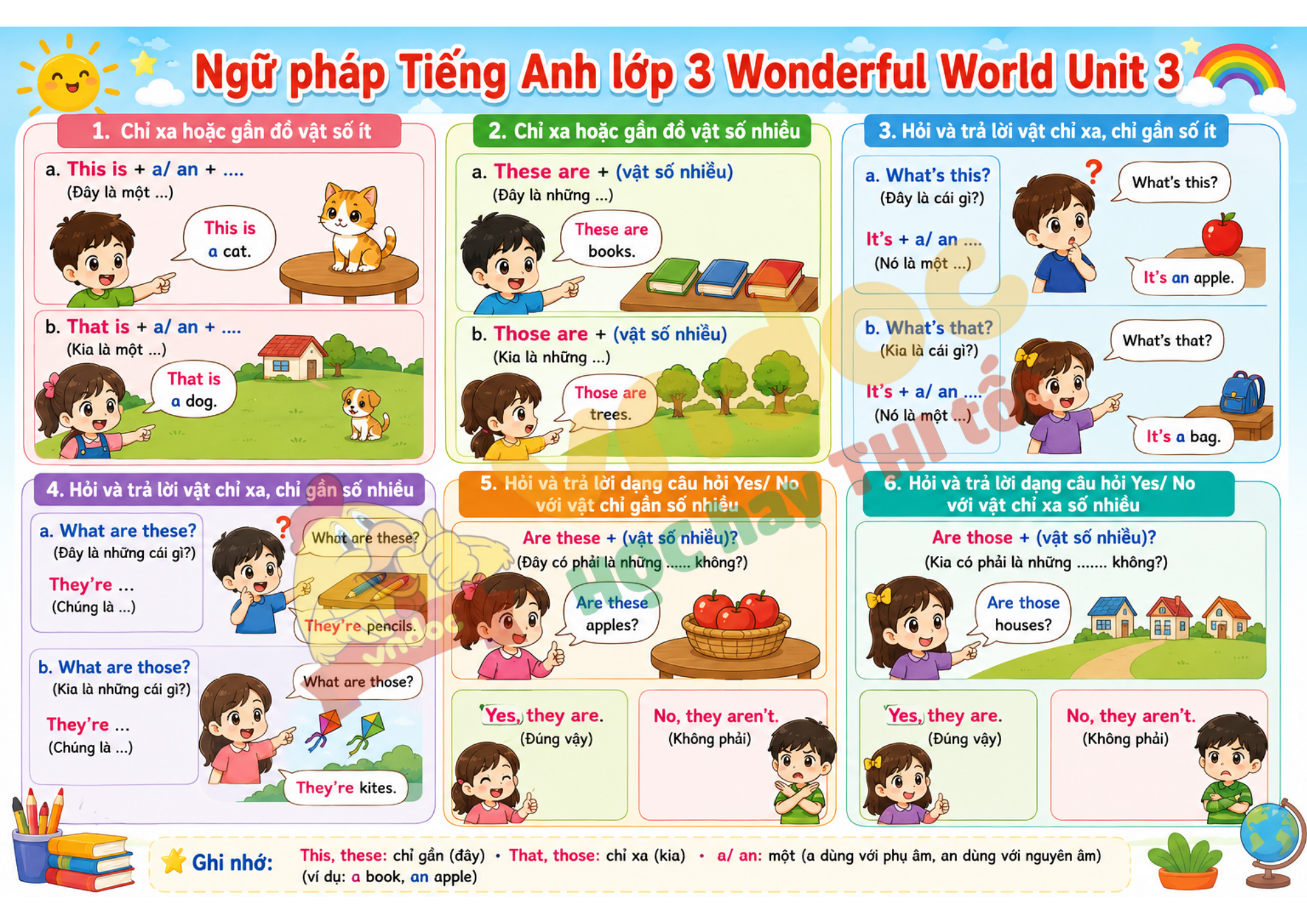 Ngữ pháp Unit 3 lớp 3