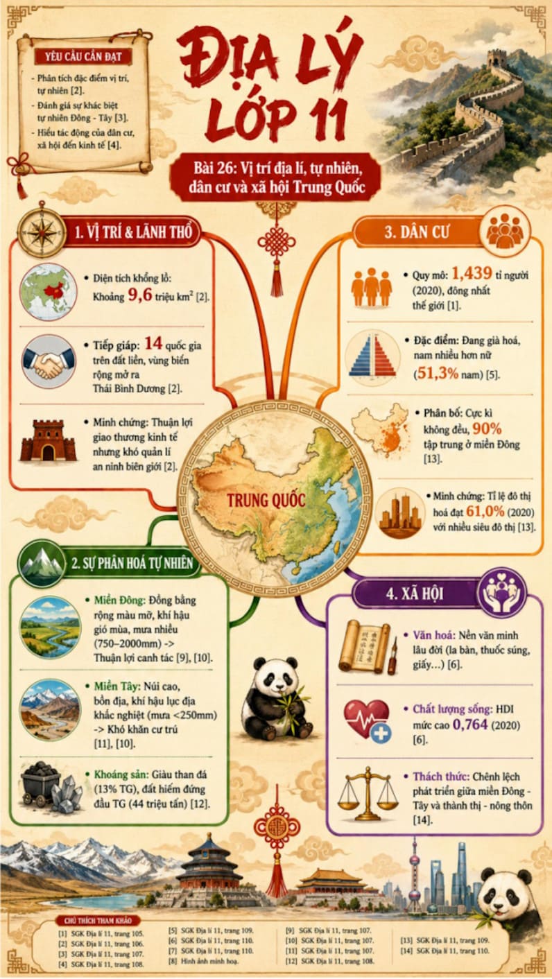 Infographic Địa lí 11 bài 26