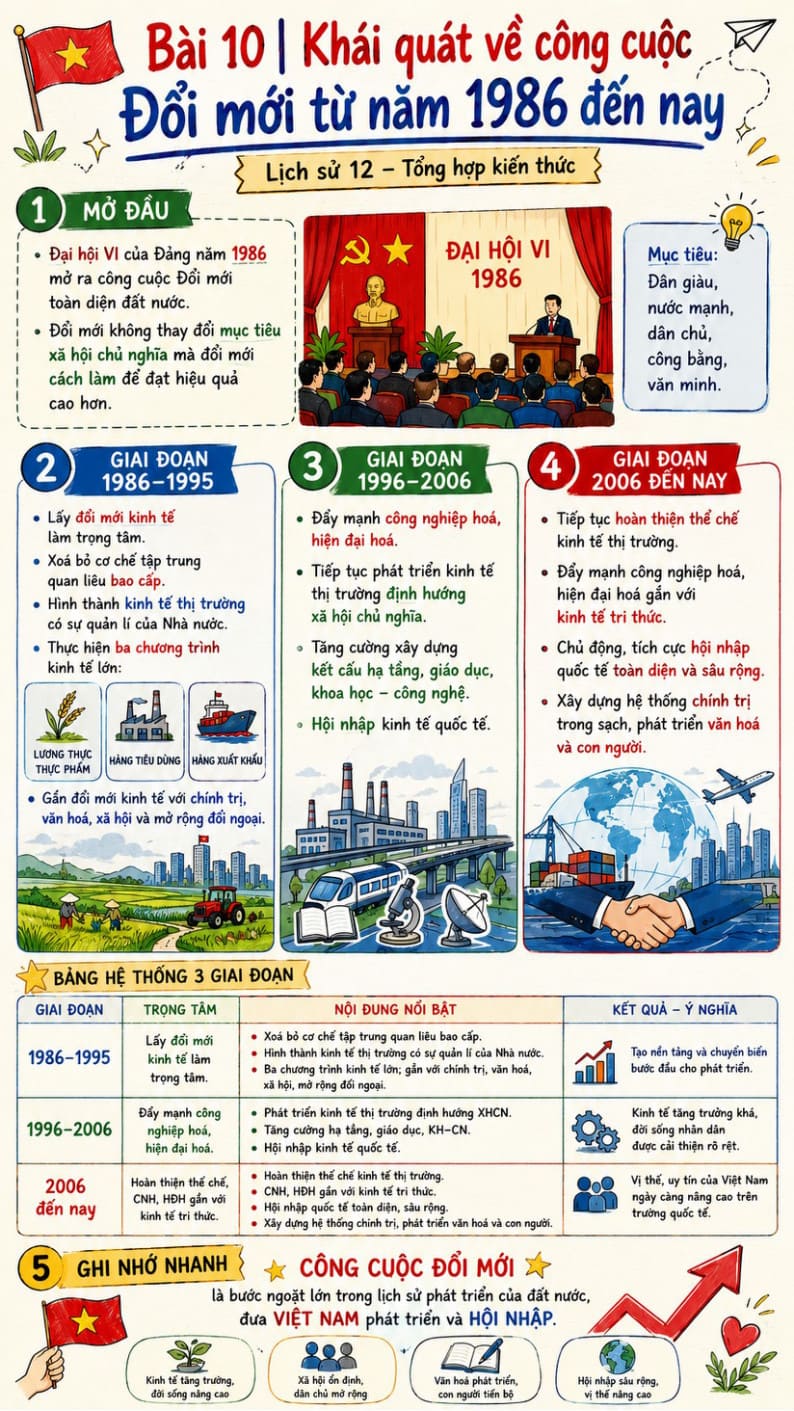Infographic Lịch sử 12 bài 10