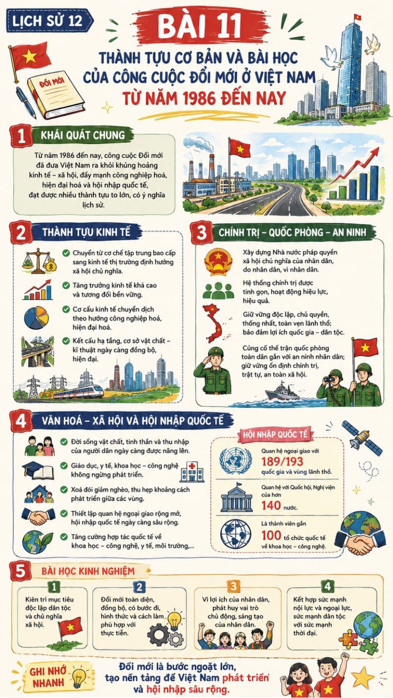 Infographic Lịch sử 12 bài 11