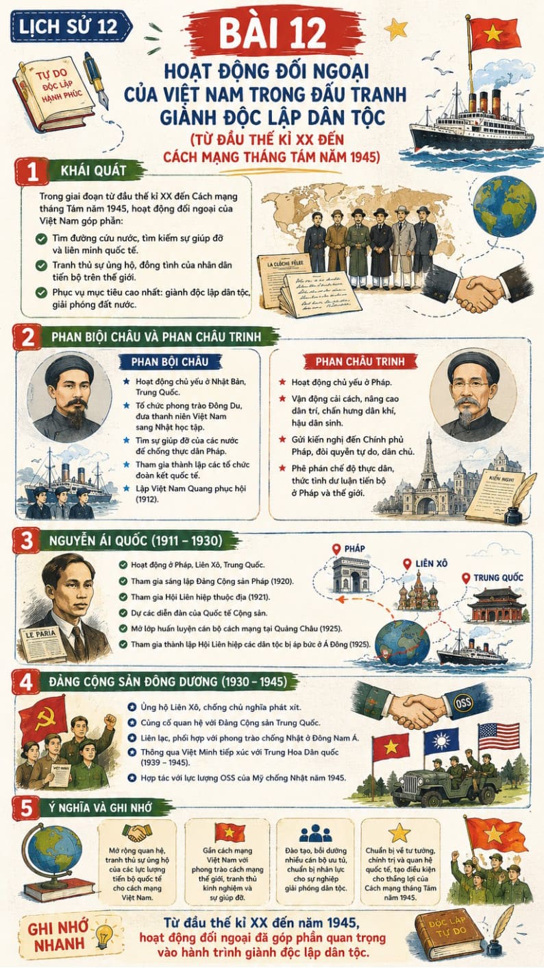 Infographic Lịch sử 12 bài 12