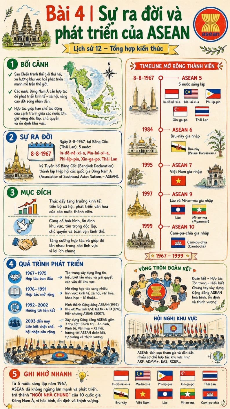 Infographic Lịch sử 12 bài 4