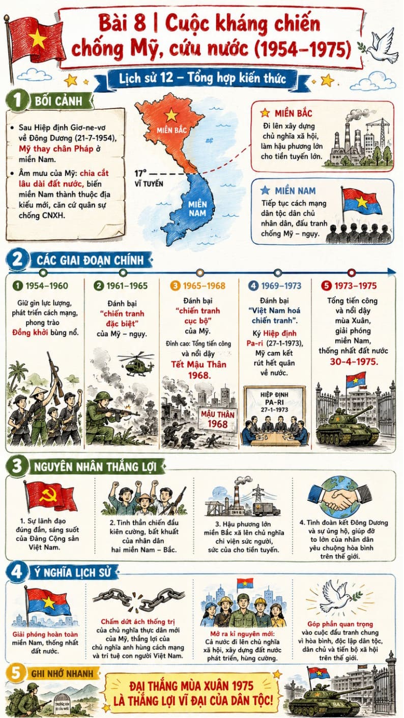 Infographic Lịch sử 12 bài 8