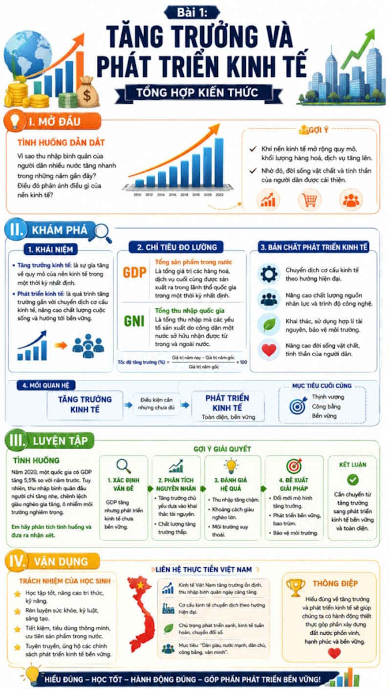 Infographic Kinh tế Pháp luật 12 bài 1