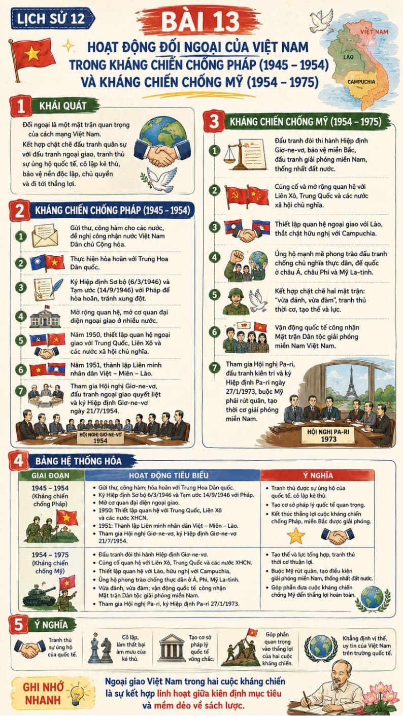 Infographic Lịch sử 12 bài 13