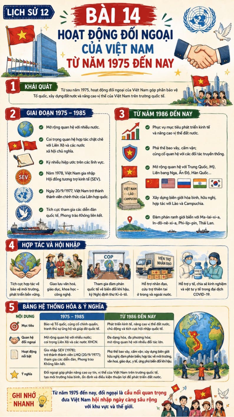 Infographic Lịch sử 12 bài 14