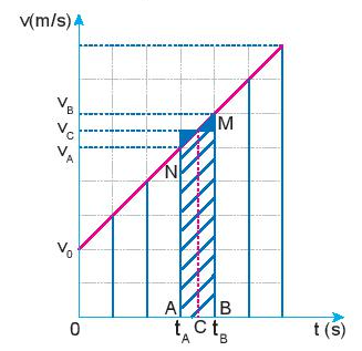Đồ thị vận tốc - thời gian của chuyển động thẳng biến đổi đều