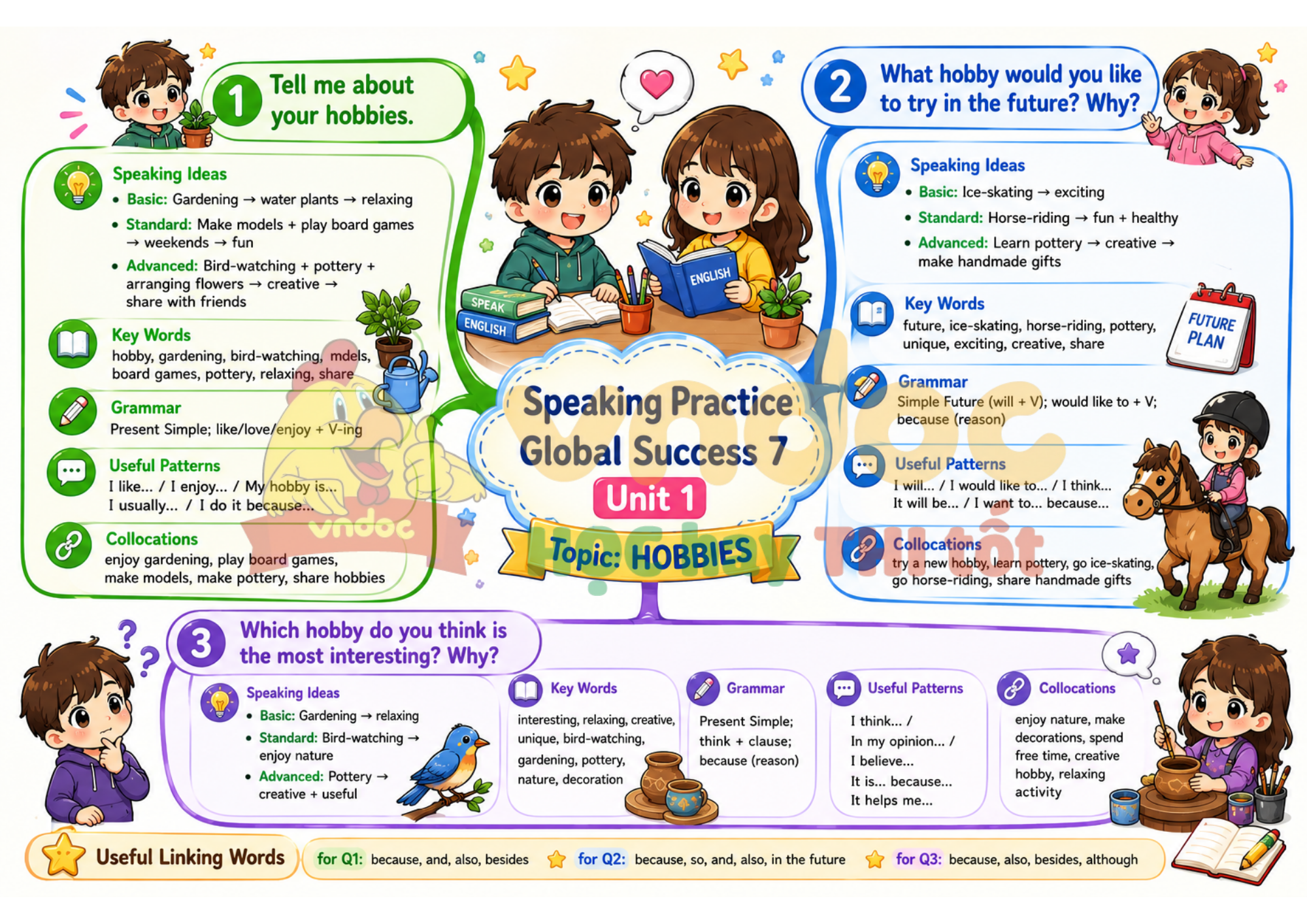 Speaking Practice Global Success 7 Unit 1 mindmap
