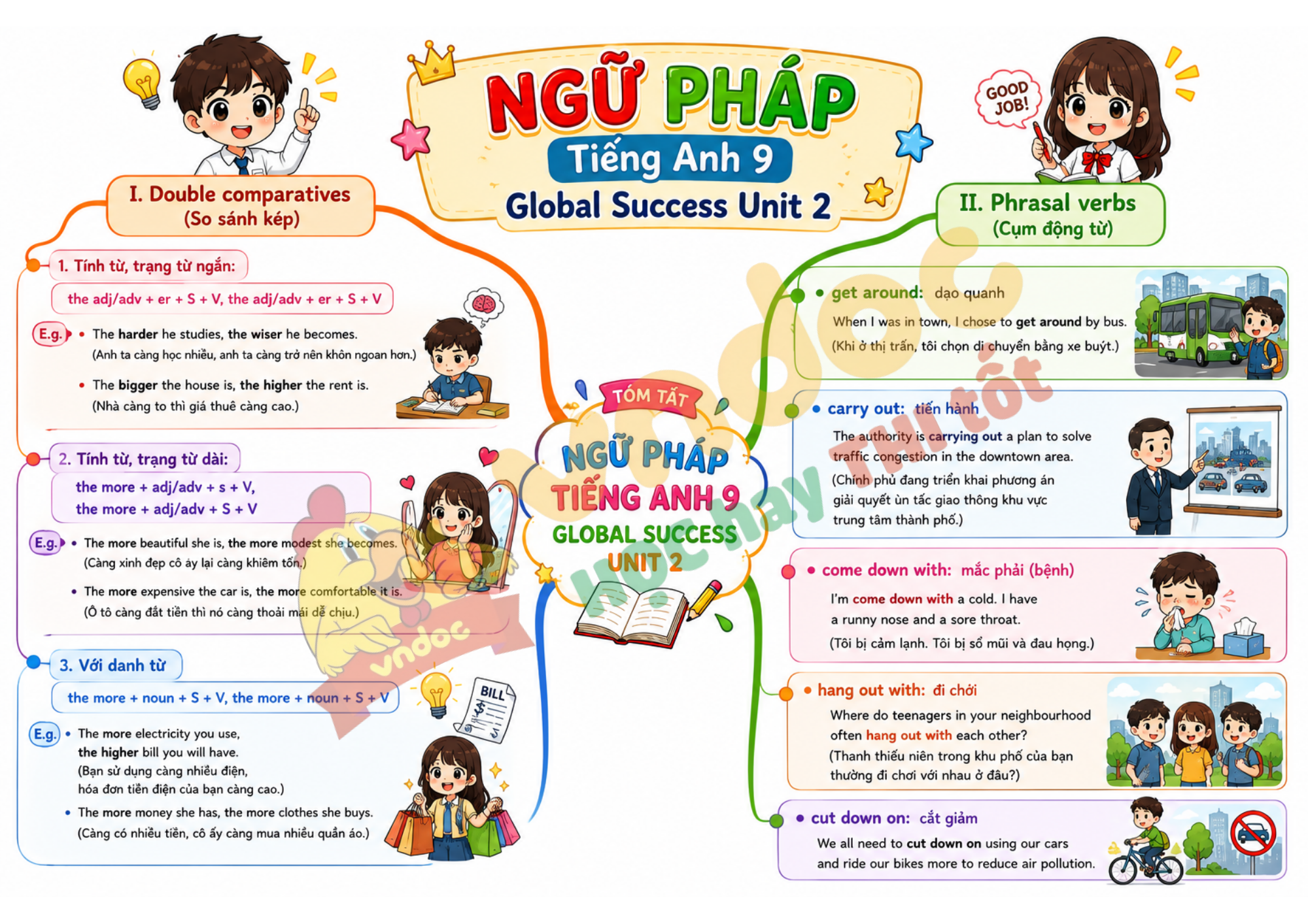 Grammar Unit 2 lớp 9 mindmap