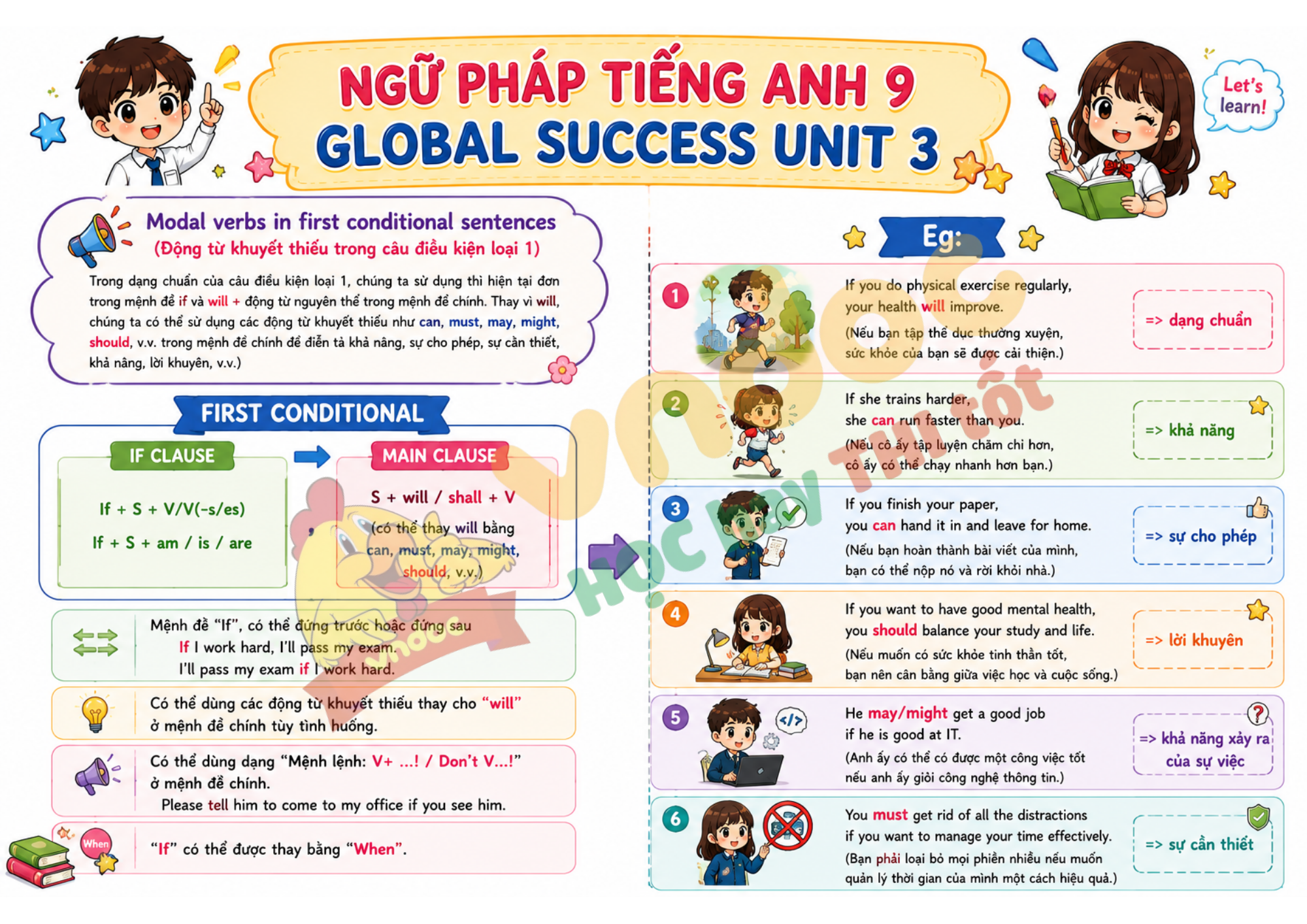 Ngữ pháp unit 3 lowps mindmap
