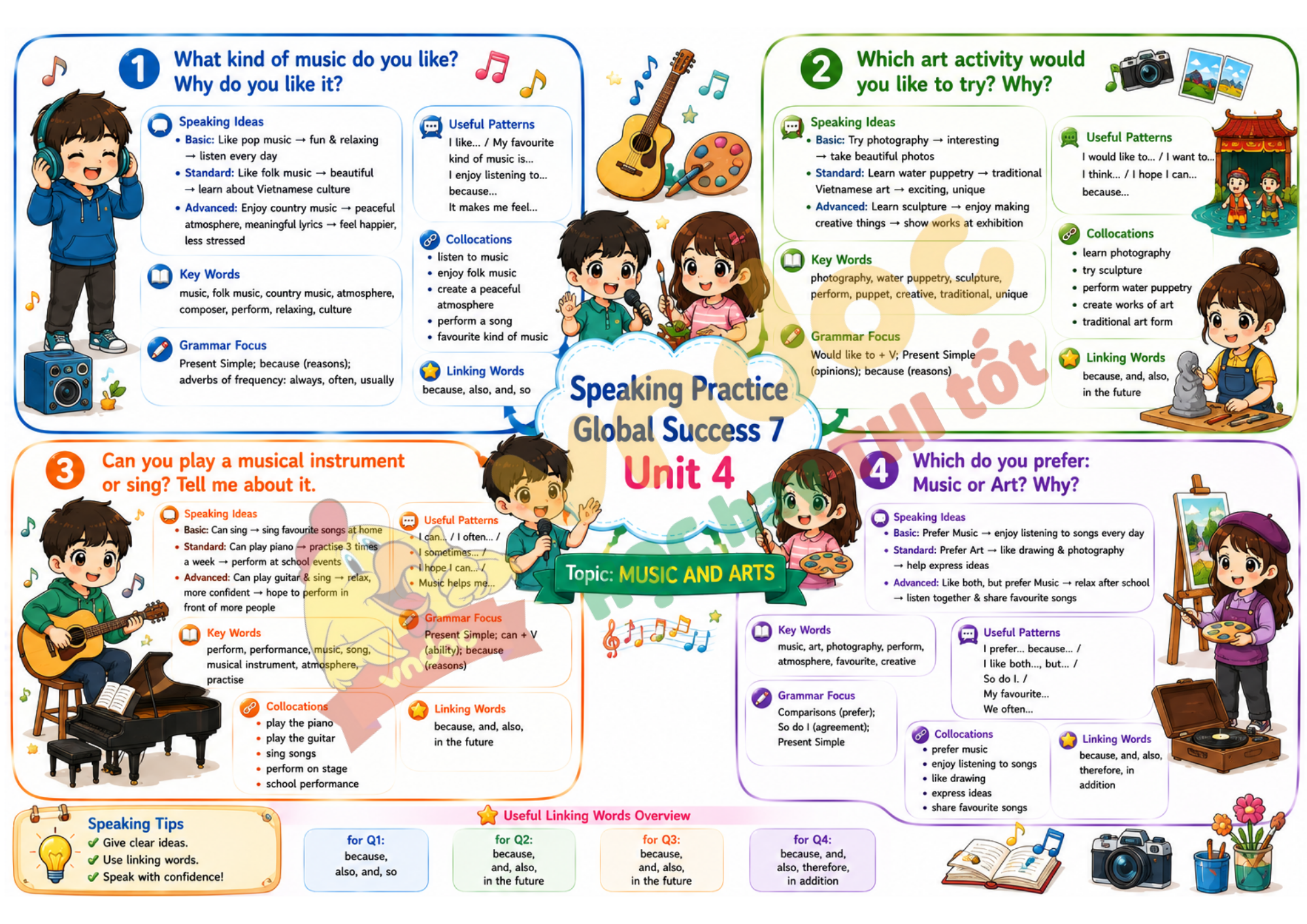 Speaking Practice Global Success 7 Unit 4 mindmap
