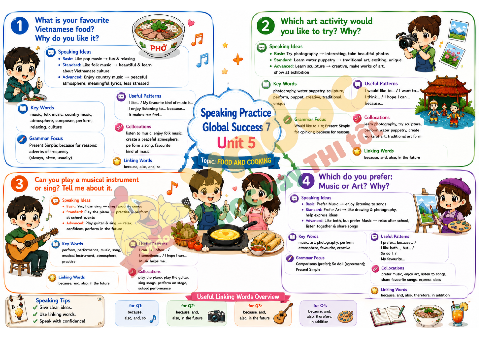 Speaking Practice Global Success 7 Unit 5 mindmap