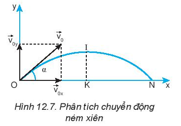 Chuyển động ném xiên
