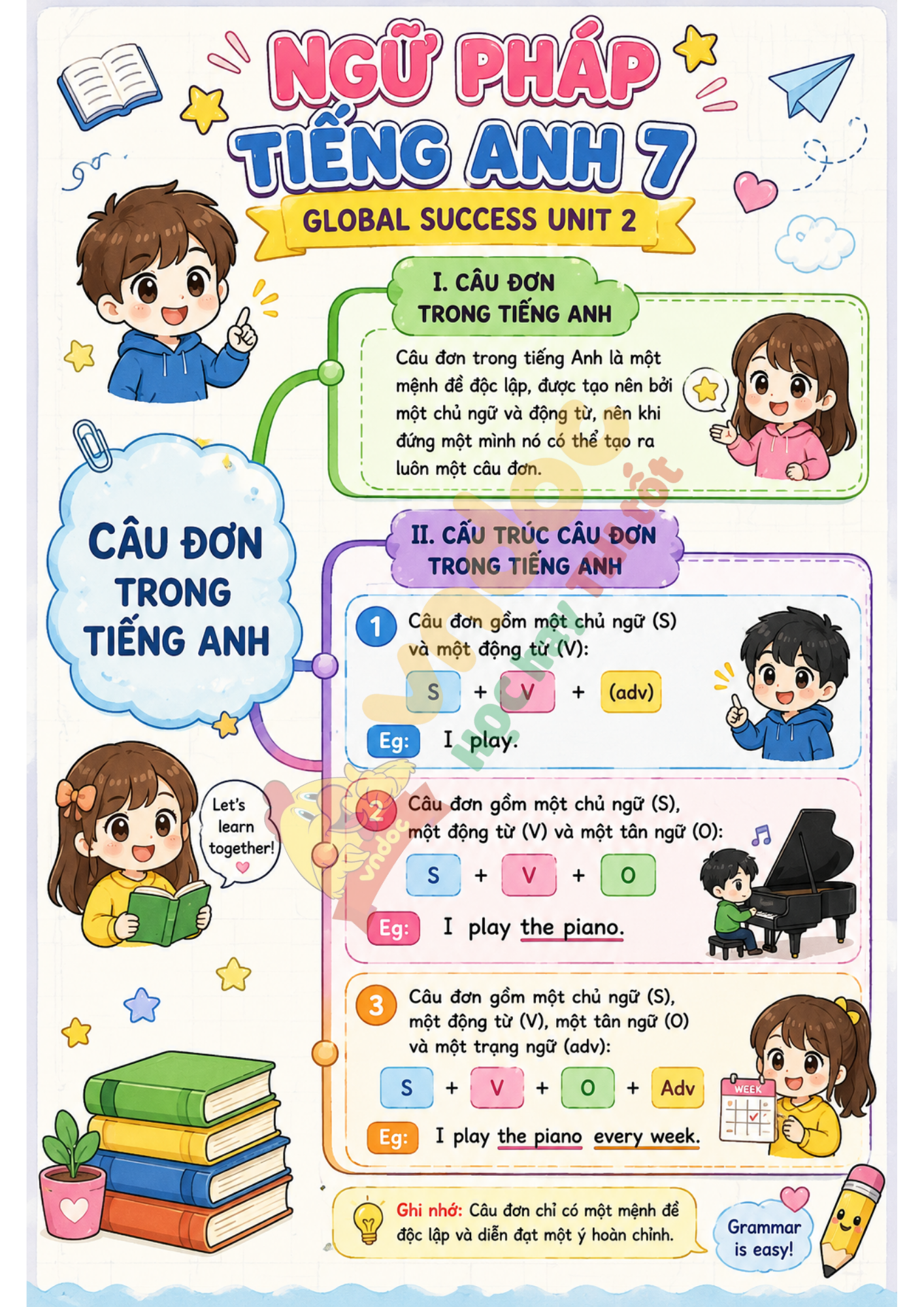Ngữ pháp Unit 2 lớp 7 mindmap