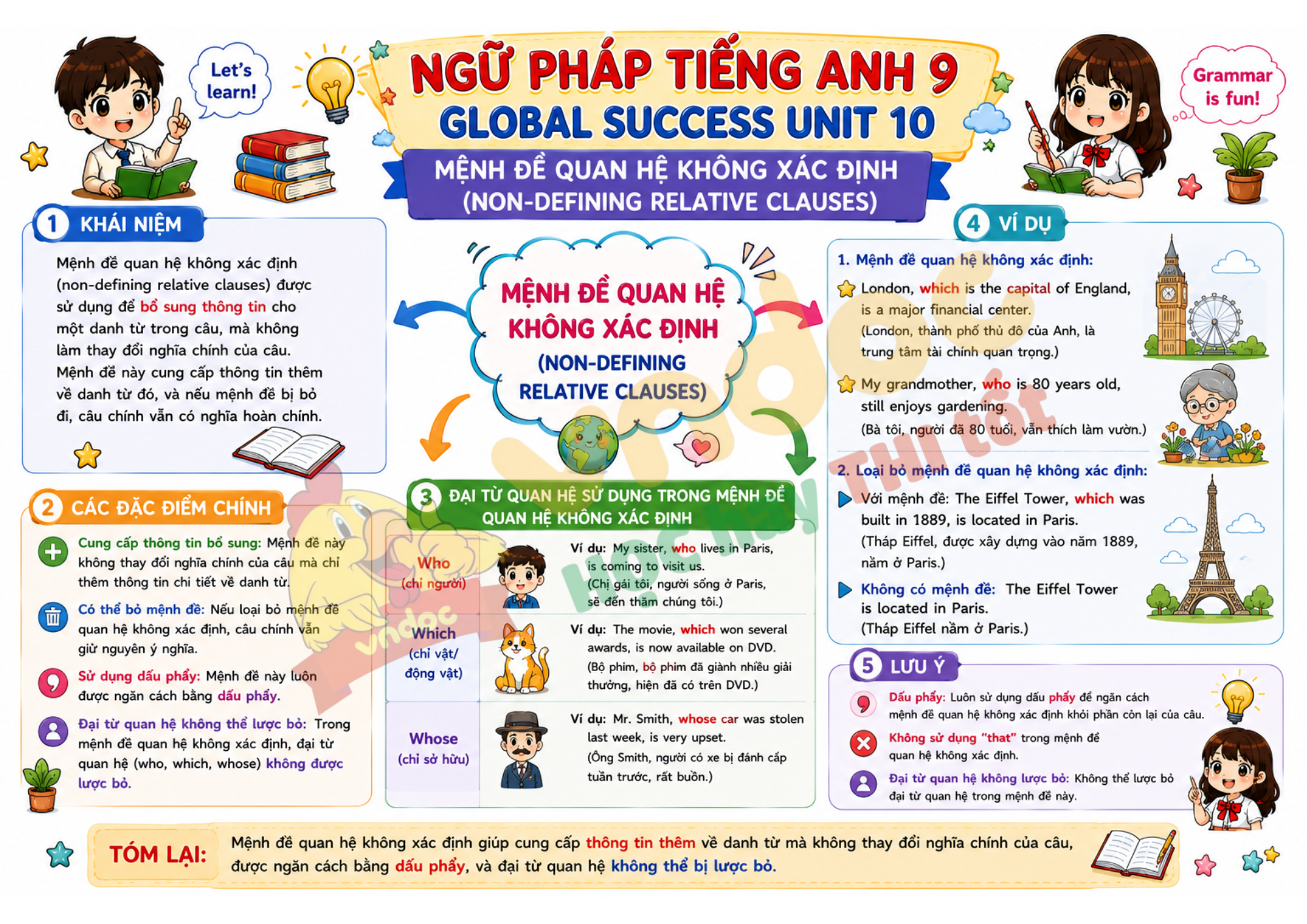 Ngữ pháp Unit 10 lớp 9 mindmap