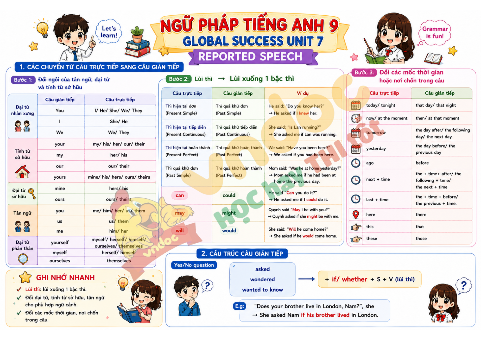 Ngữ pháp Unit 7 lớp 9 mindmap