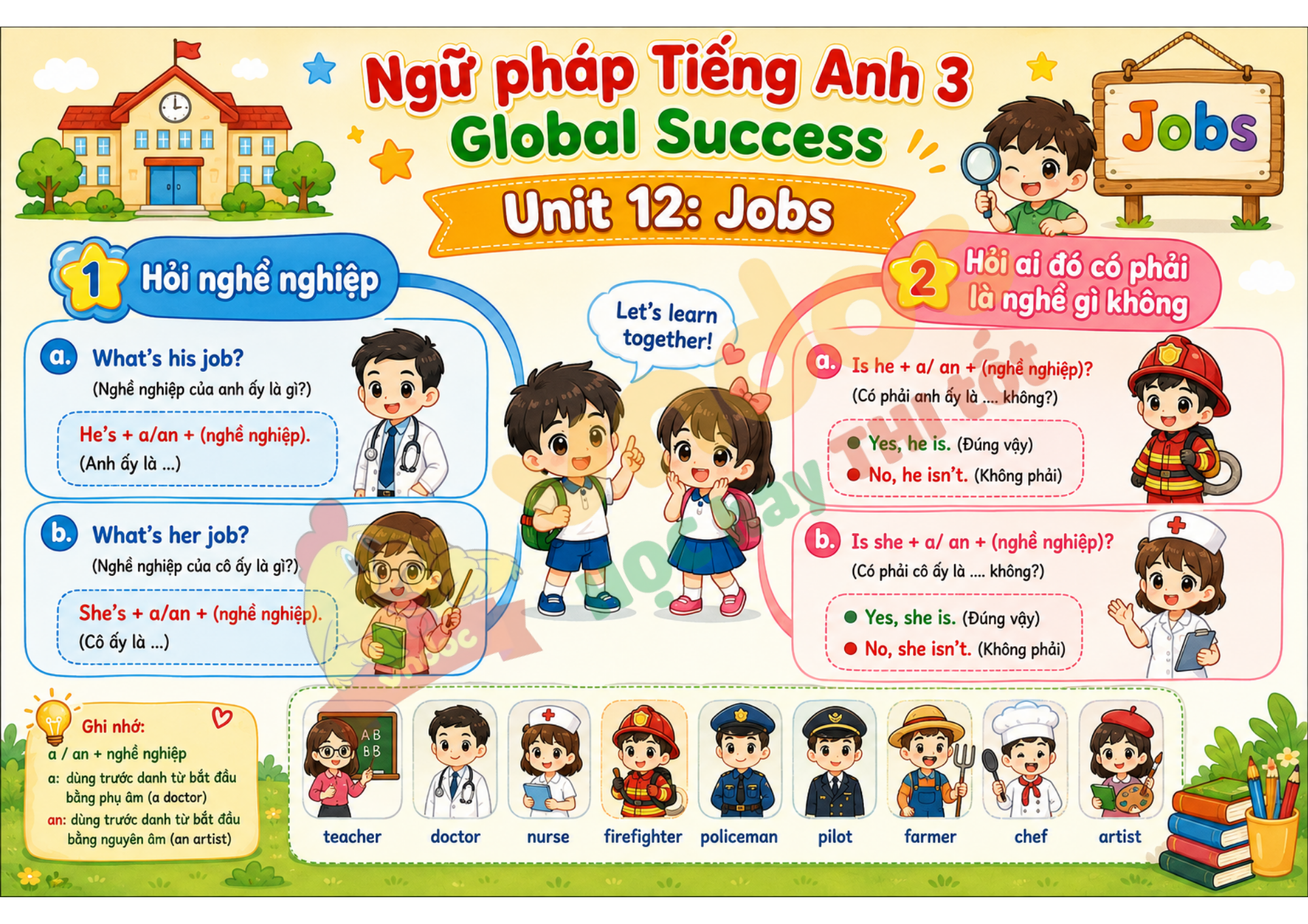 Ngữ pháp Unit 12 lớp 3 mindmap