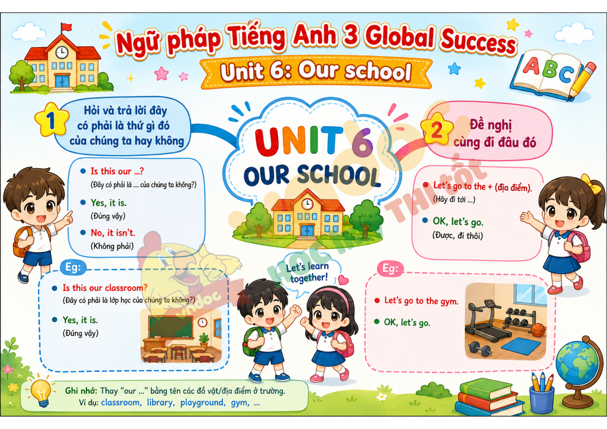 Ngữ pháp Unit 6 lớp 3 mindmap