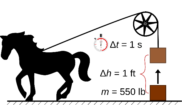 Khái niệm công suất