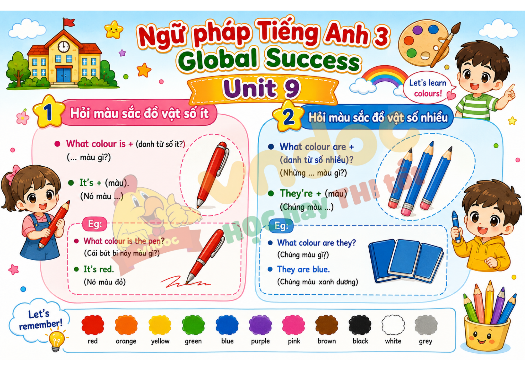 Ngữ pháp Unit 9 lớp 3 mindmap