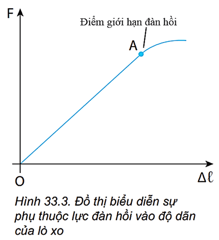 Lực đàn hồi. Định luật Hooke