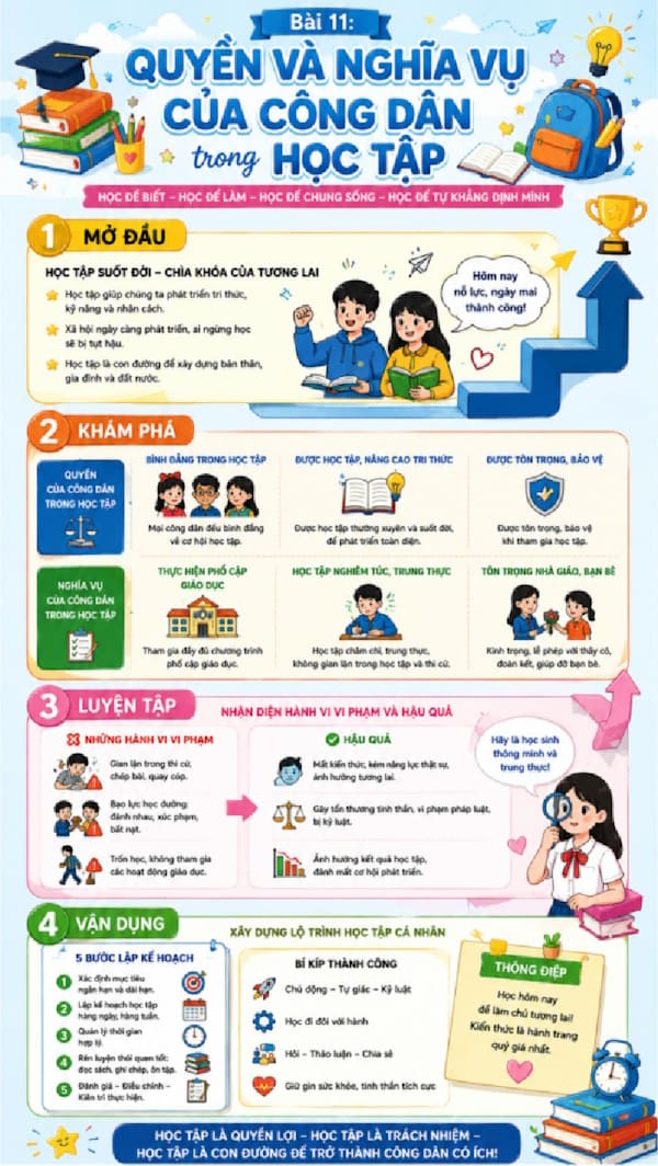 Infographic Kinh tế Pháp luật 12 bài 11