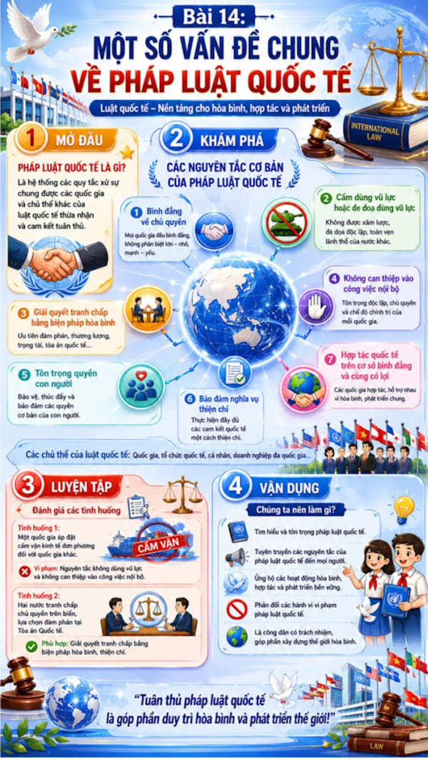 Infographic Kinh tế Pháp luật 12 bài 14