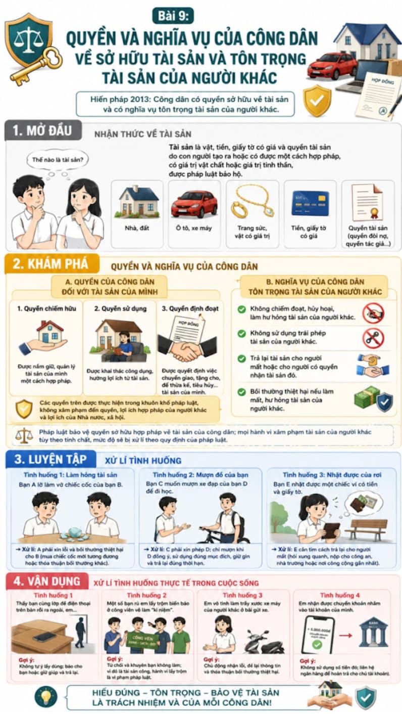 Infographic Kinh tế Pháp luật 12 bài 9