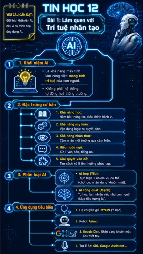 Infographic Tin học 12 bài 1