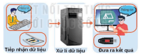 Lý thuyết Tin học 10 bài 1