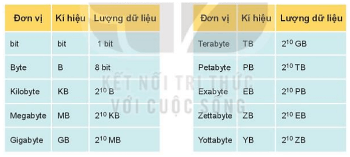 Lý thuyết Tin học 10 bài 1