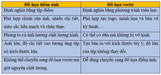Lý thuyết Tin học 10 bài 12