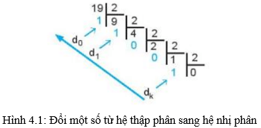 Lý thuyết Tin học 10 bài 4