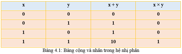 Lý thuyết Tin học 10 bài 4