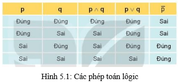 Lý thuyết Tin học 10 bài 5