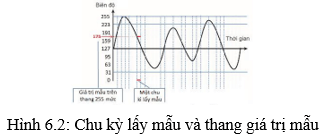 Lý thuyết Tin học 10 bài 6