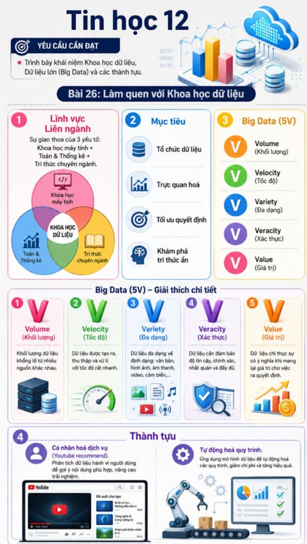 Infographic Tin học 12 bài 26